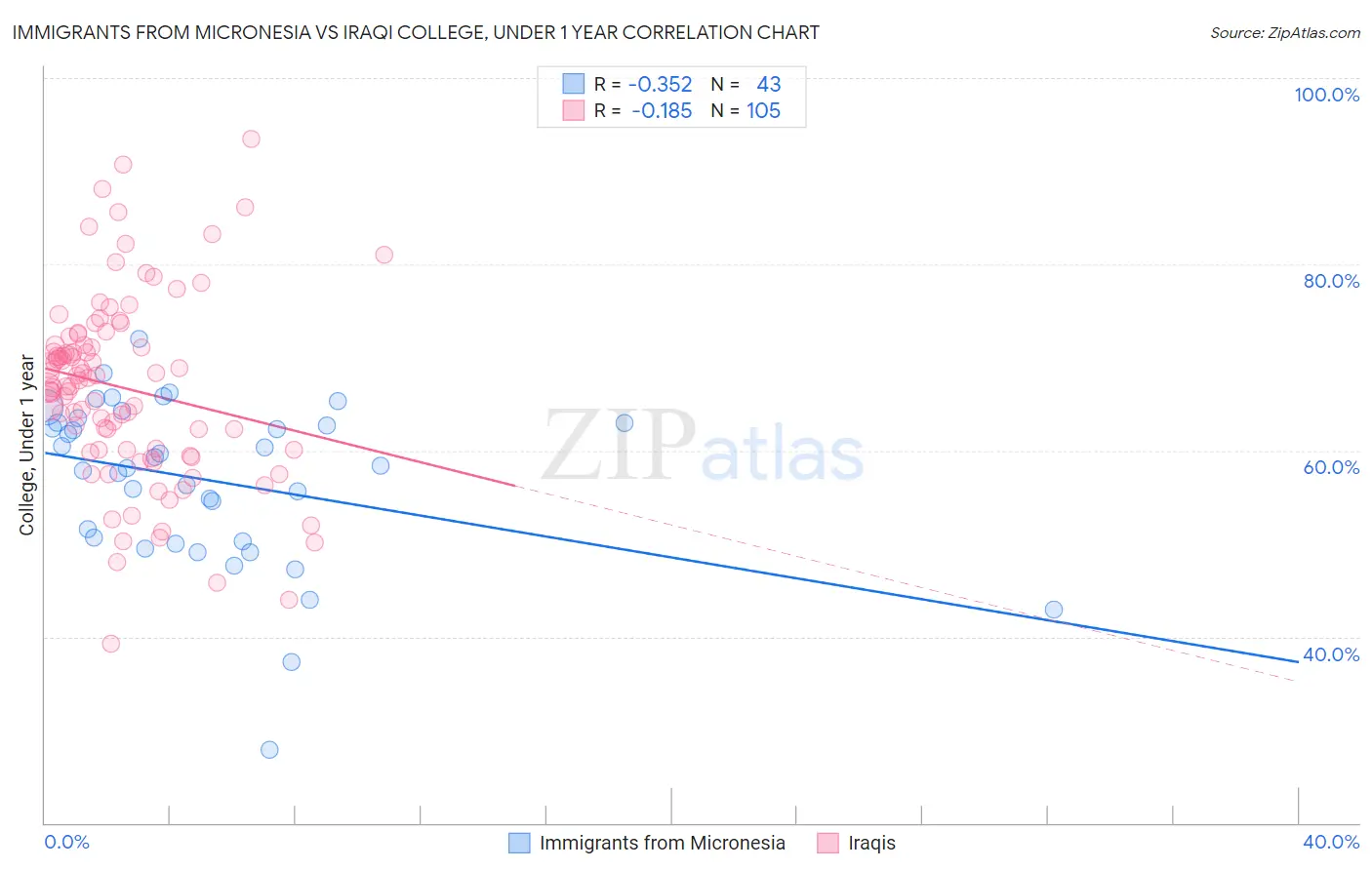Immigrants from Micronesia vs Iraqi College, Under 1 year