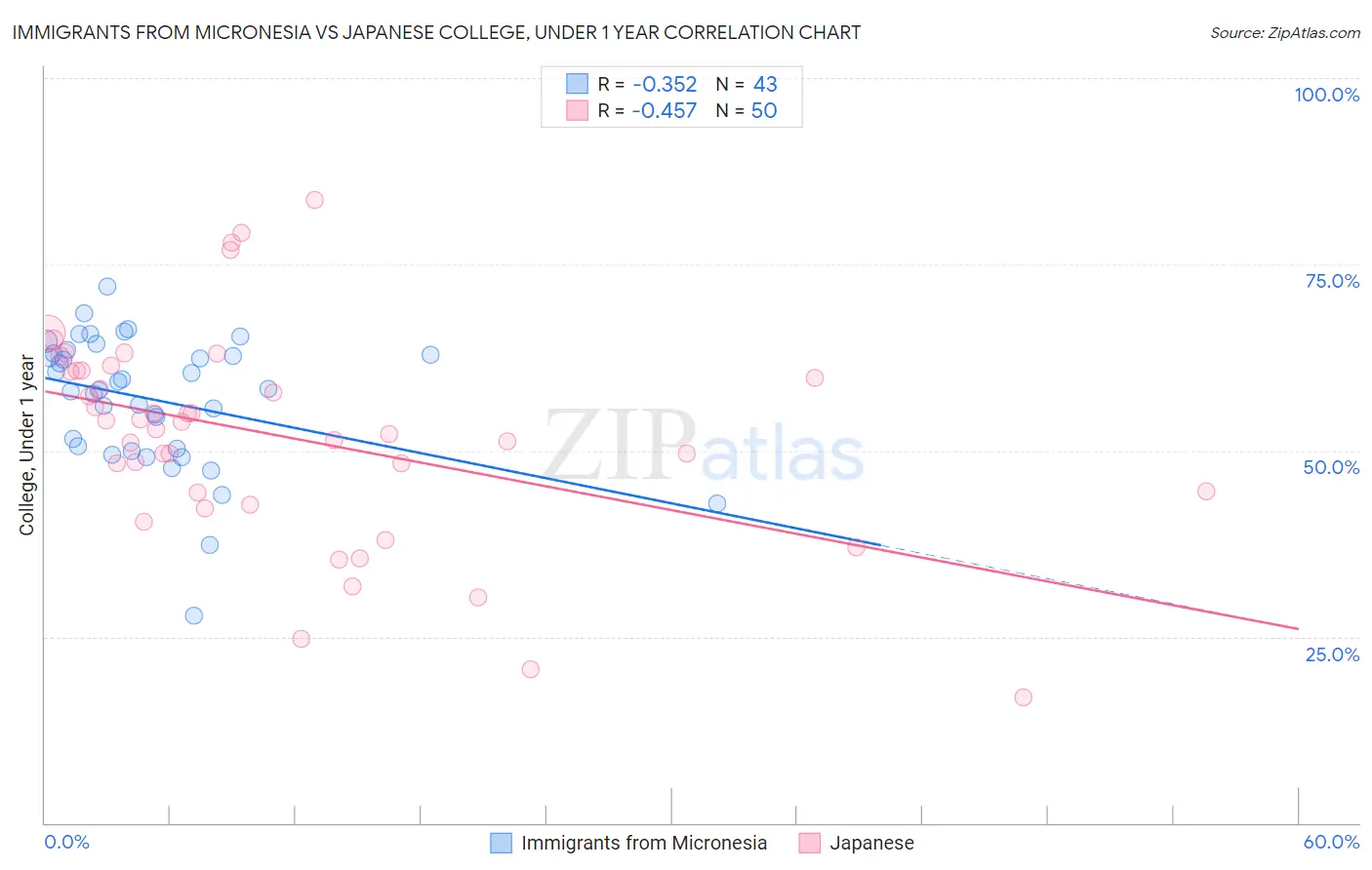 Immigrants from Micronesia vs Japanese College, Under 1 year