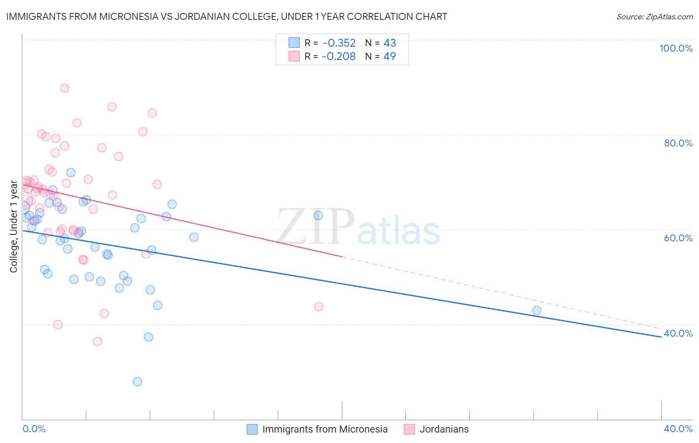 Immigrants from Micronesia vs Jordanian College, Under 1 year