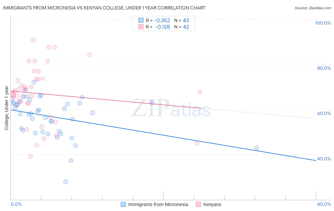 Immigrants from Micronesia vs Kenyan College, Under 1 year