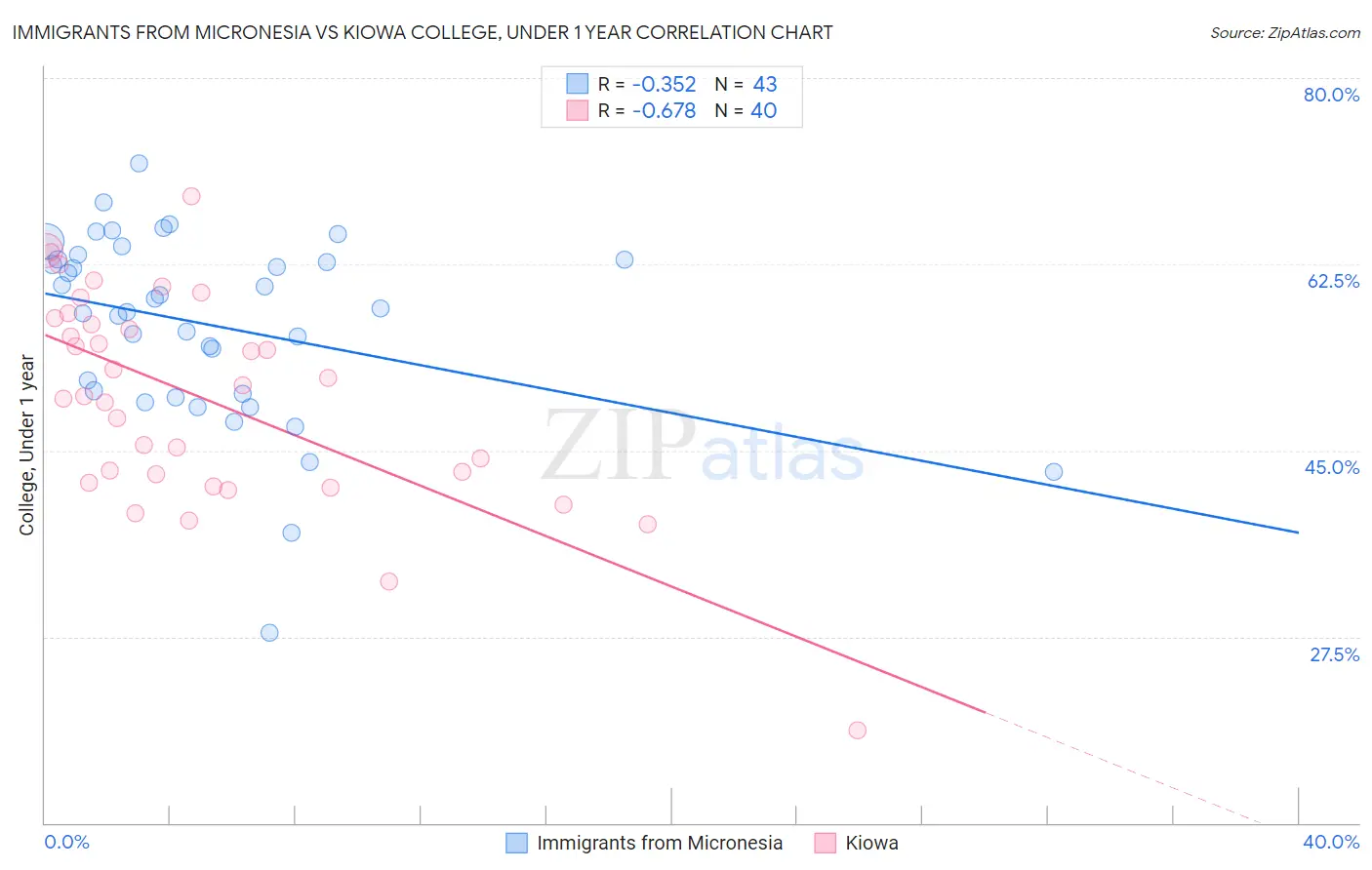 Immigrants from Micronesia vs Kiowa College, Under 1 year