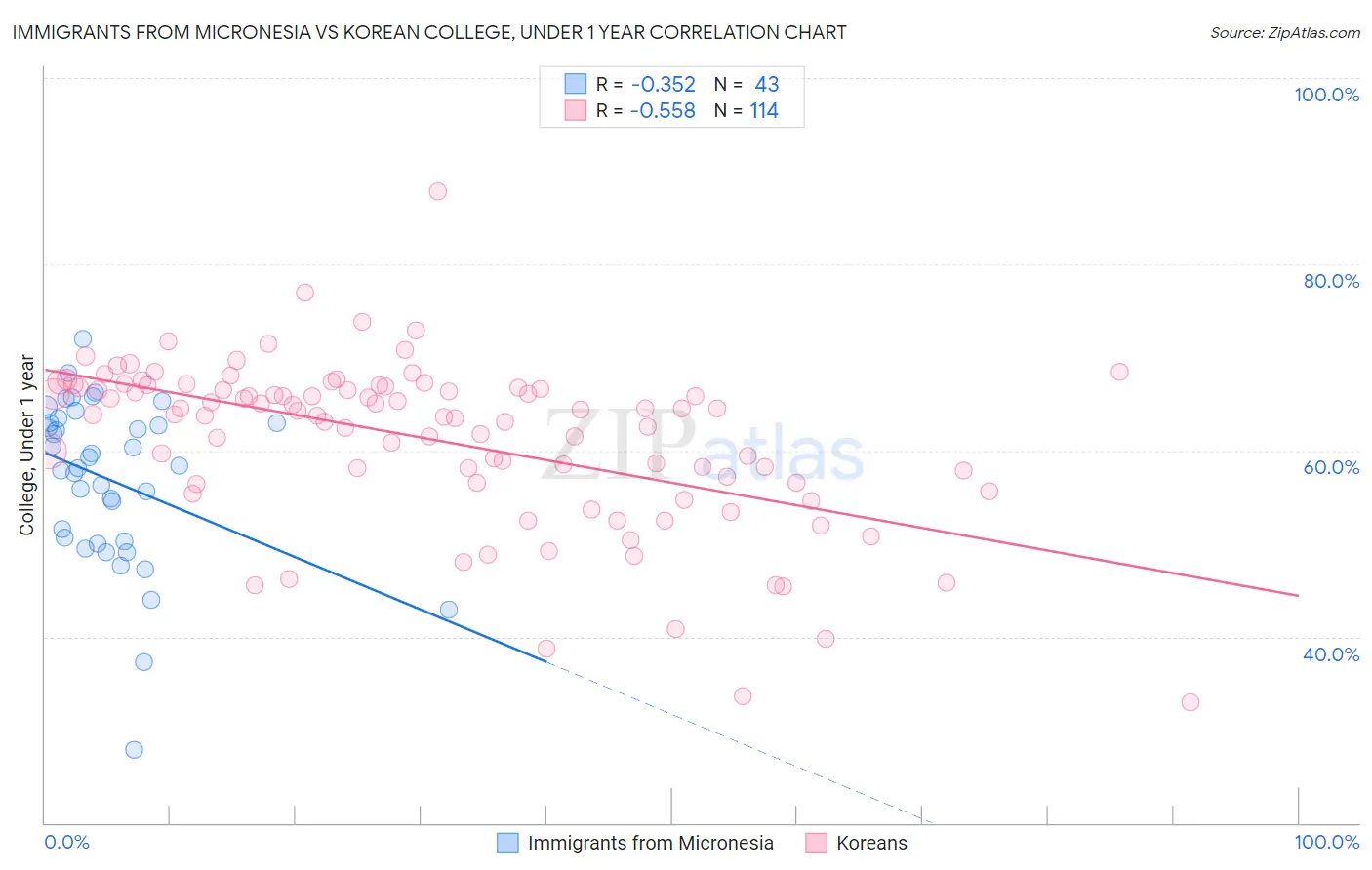 Immigrants from Micronesia vs Korean College, Under 1 year