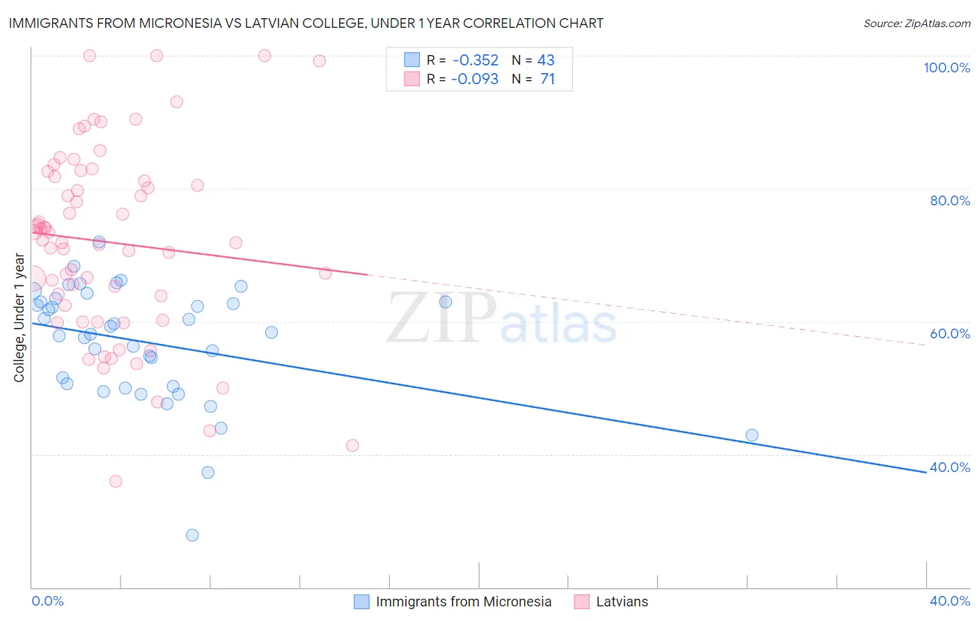 Immigrants from Micronesia vs Latvian College, Under 1 year