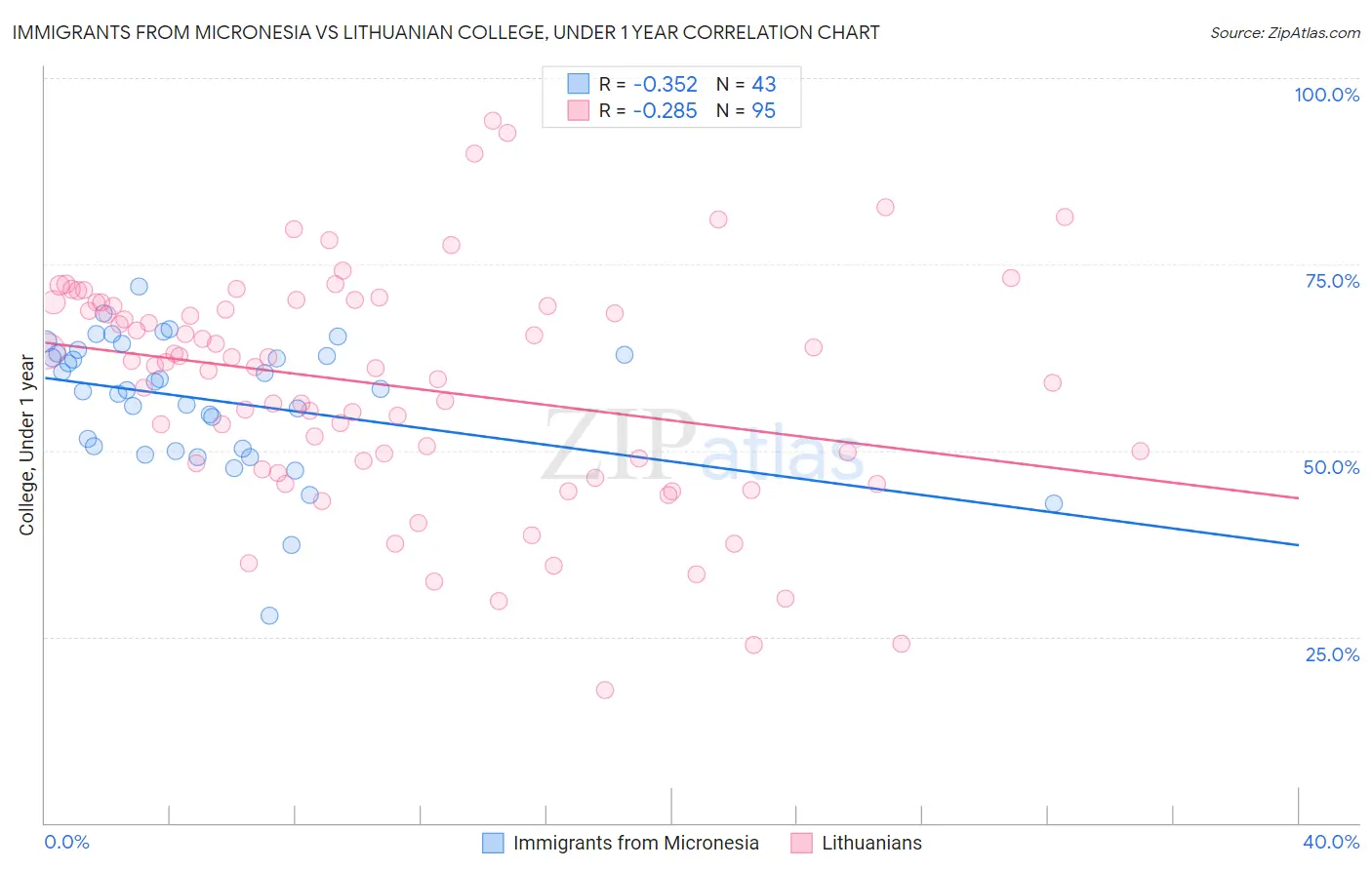 Immigrants from Micronesia vs Lithuanian College, Under 1 year