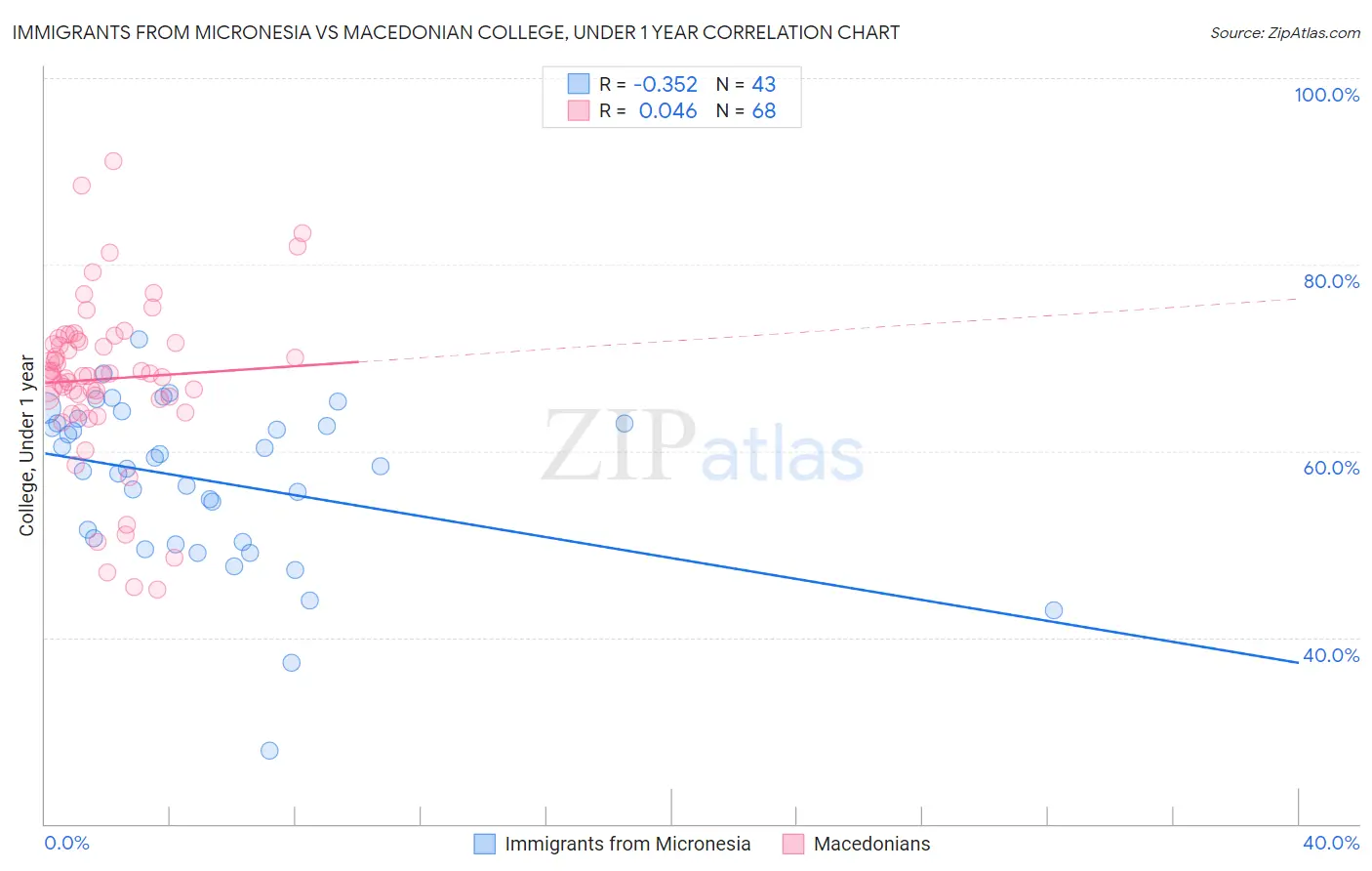 Immigrants from Micronesia vs Macedonian College, Under 1 year