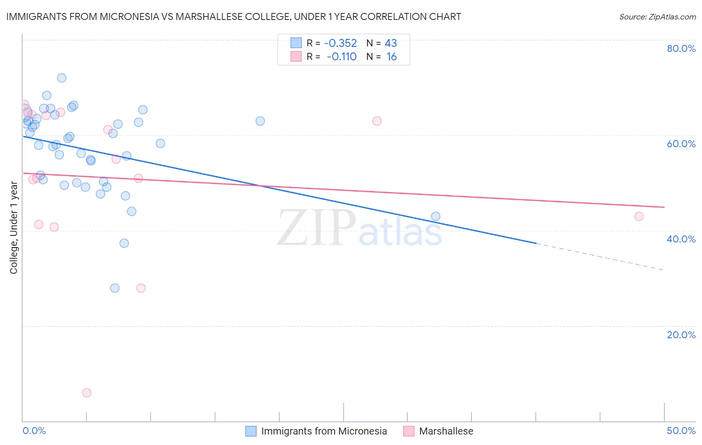 Immigrants from Micronesia vs Marshallese College, Under 1 year