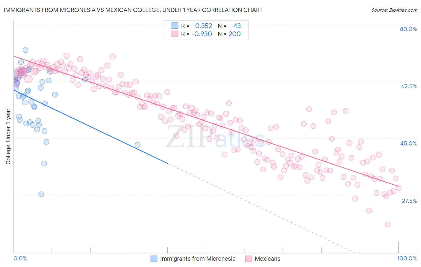 Immigrants from Micronesia vs Mexican College, Under 1 year
