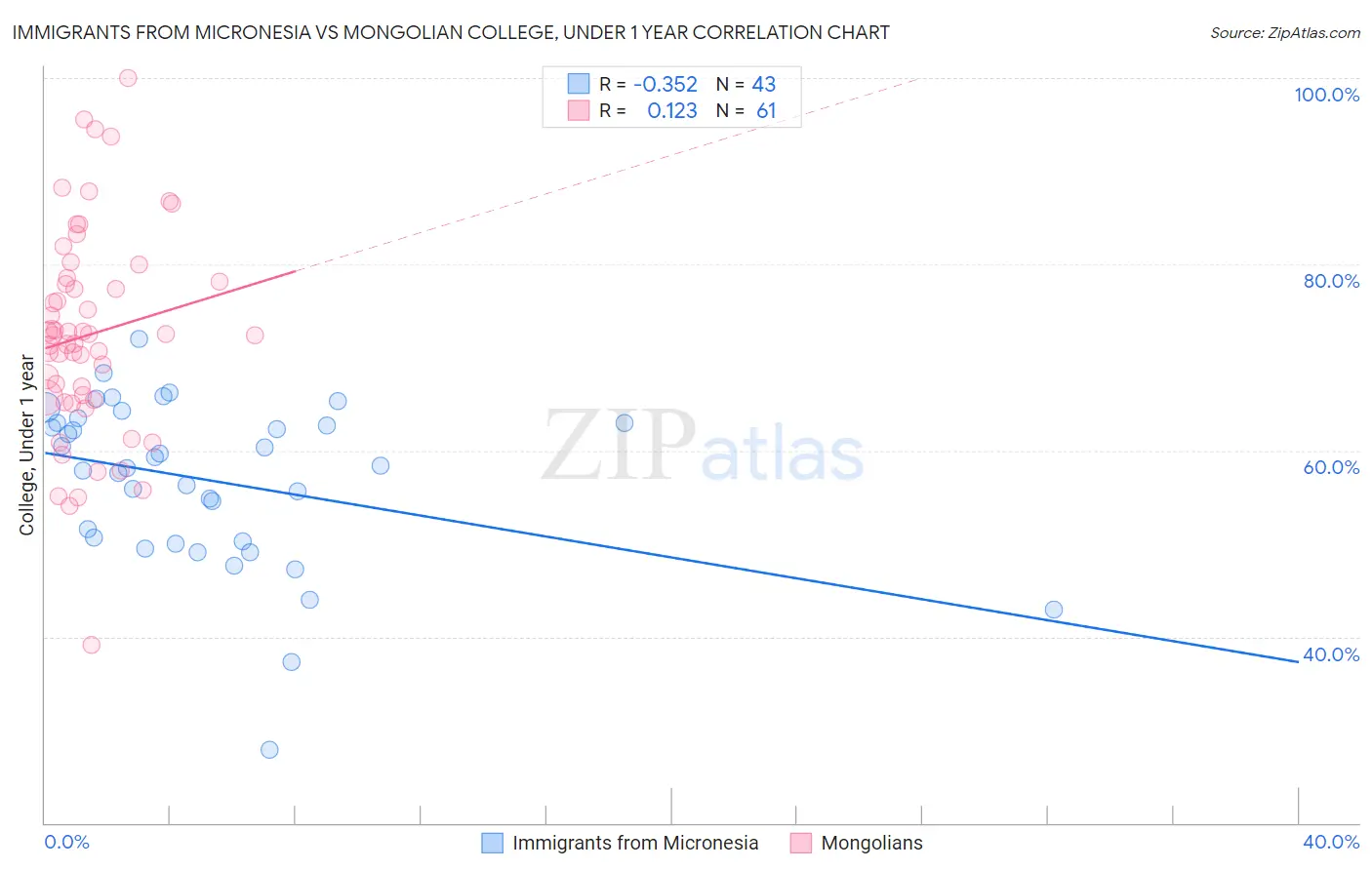 Immigrants from Micronesia vs Mongolian College, Under 1 year