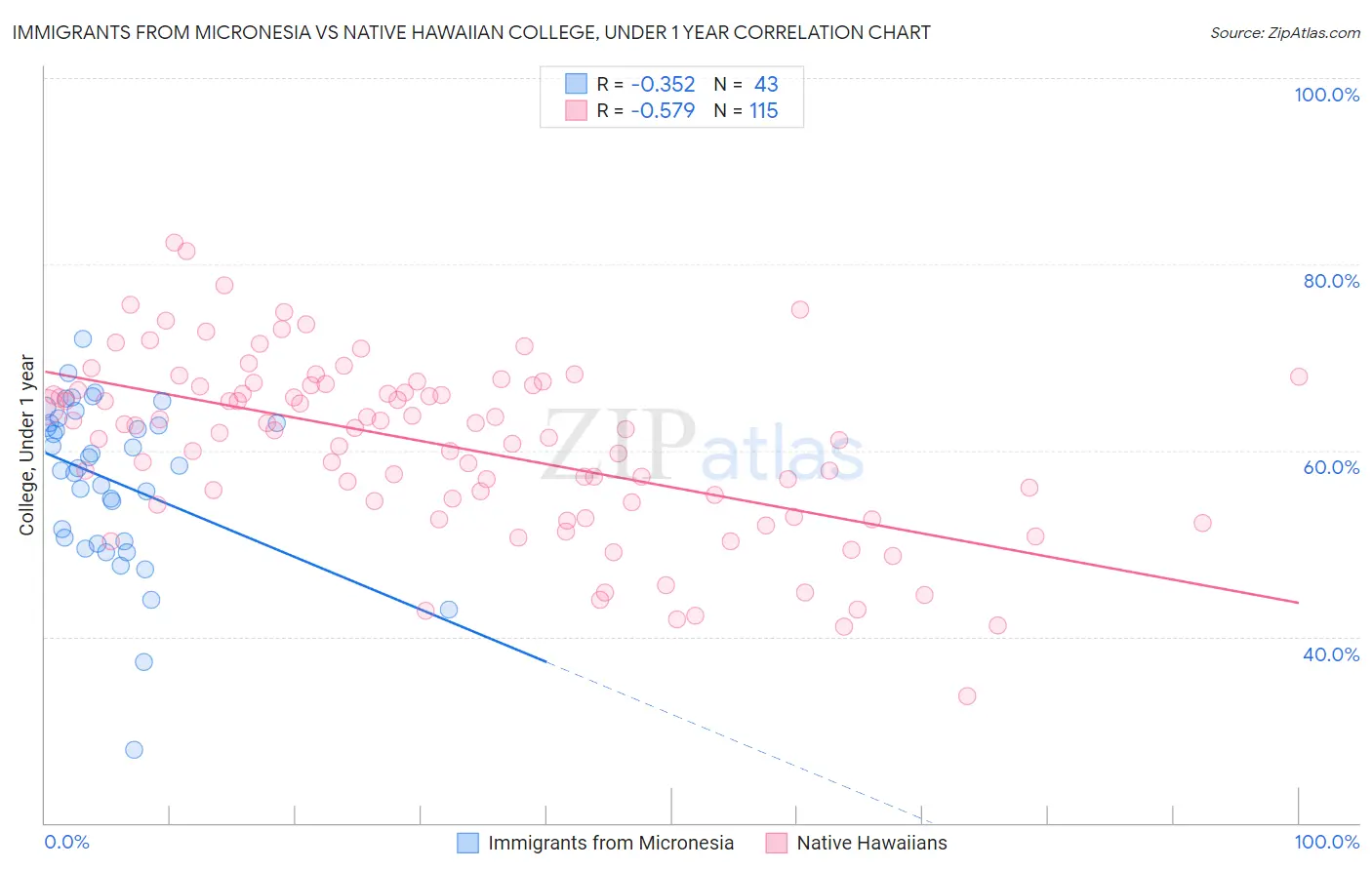 Immigrants from Micronesia vs Native Hawaiian College, Under 1 year