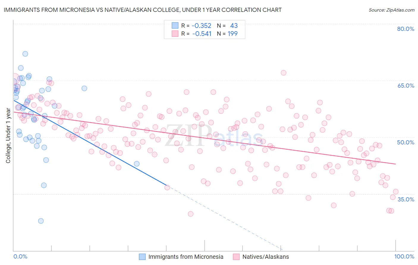 Immigrants from Micronesia vs Native/Alaskan College, Under 1 year