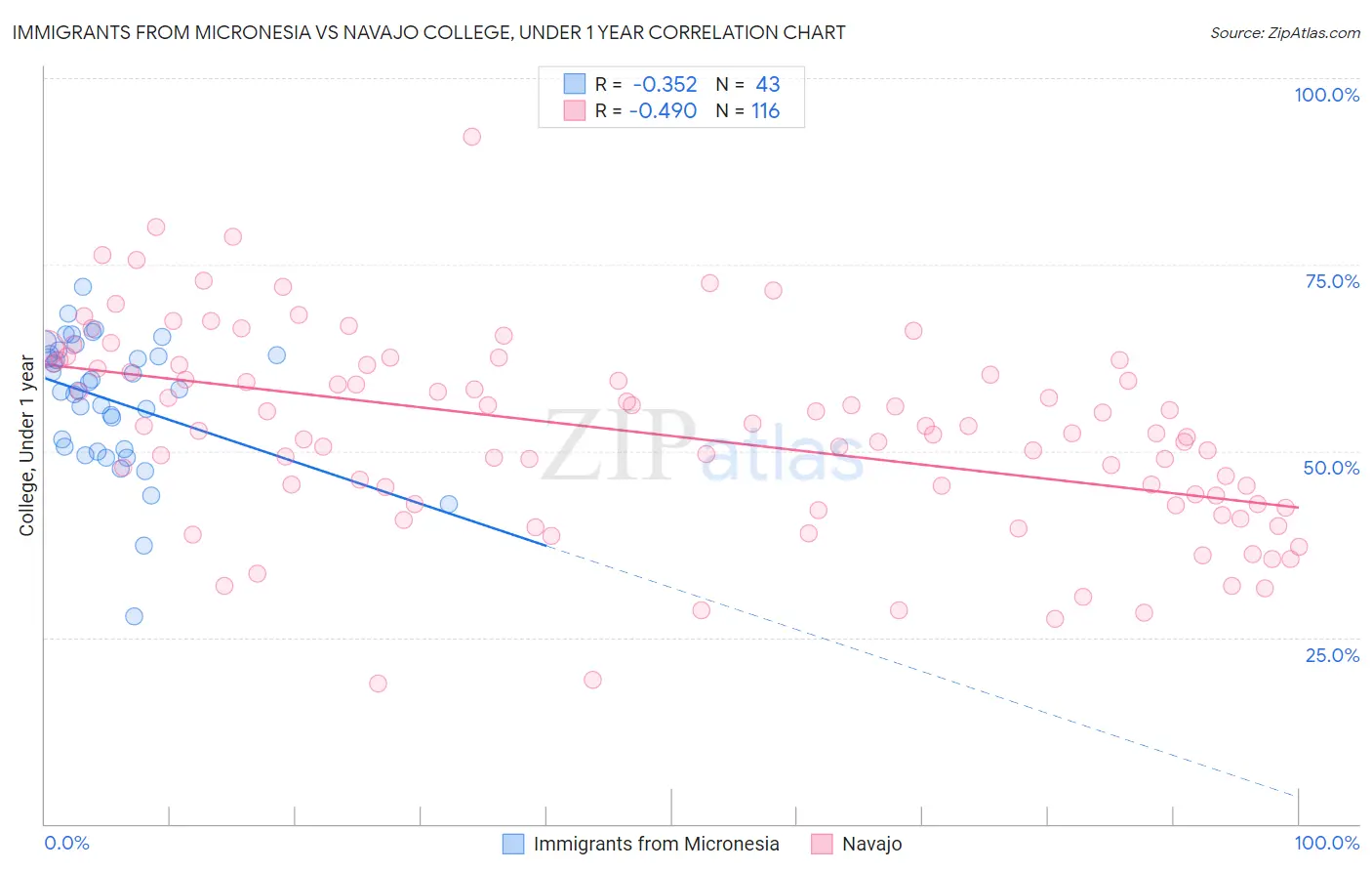 Immigrants from Micronesia vs Navajo College, Under 1 year