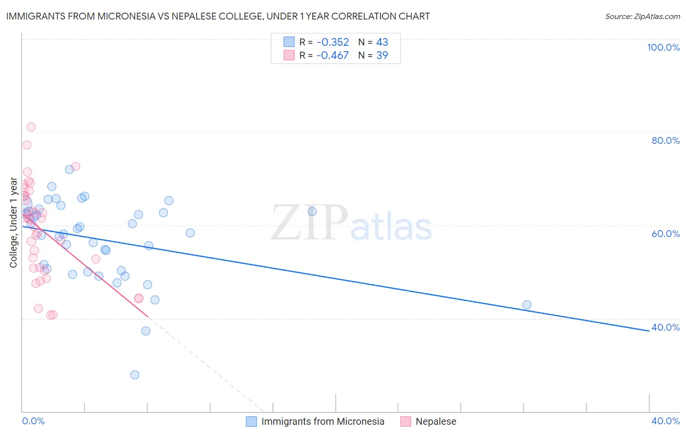 Immigrants from Micronesia vs Nepalese College, Under 1 year