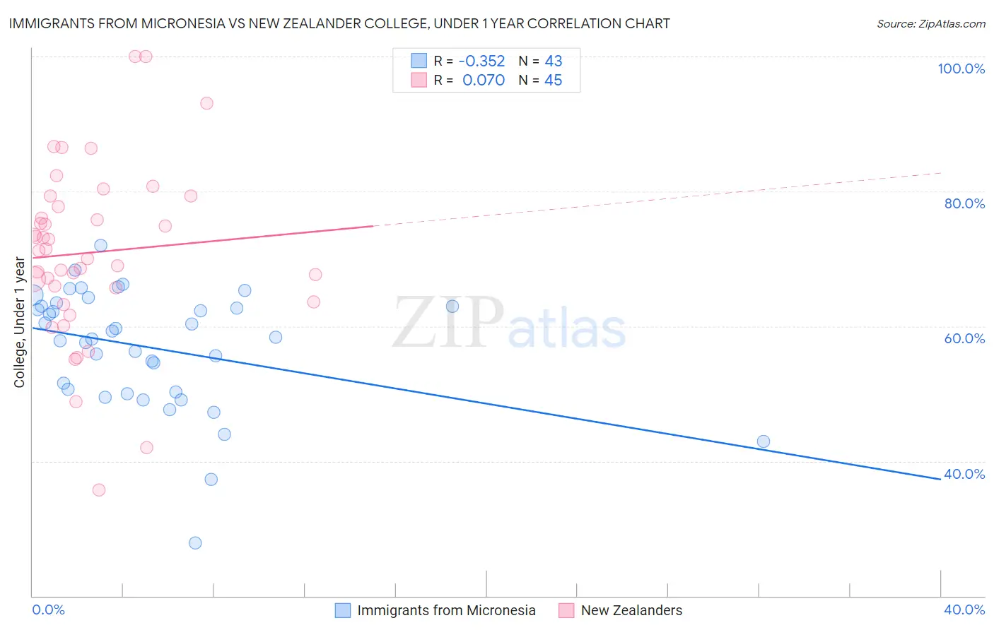 Immigrants from Micronesia vs New Zealander College, Under 1 year