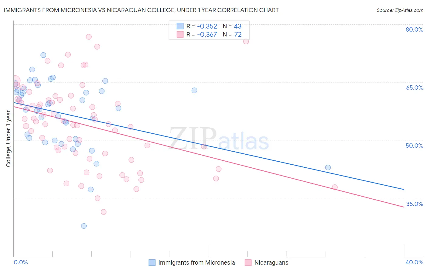 Immigrants from Micronesia vs Nicaraguan College, Under 1 year