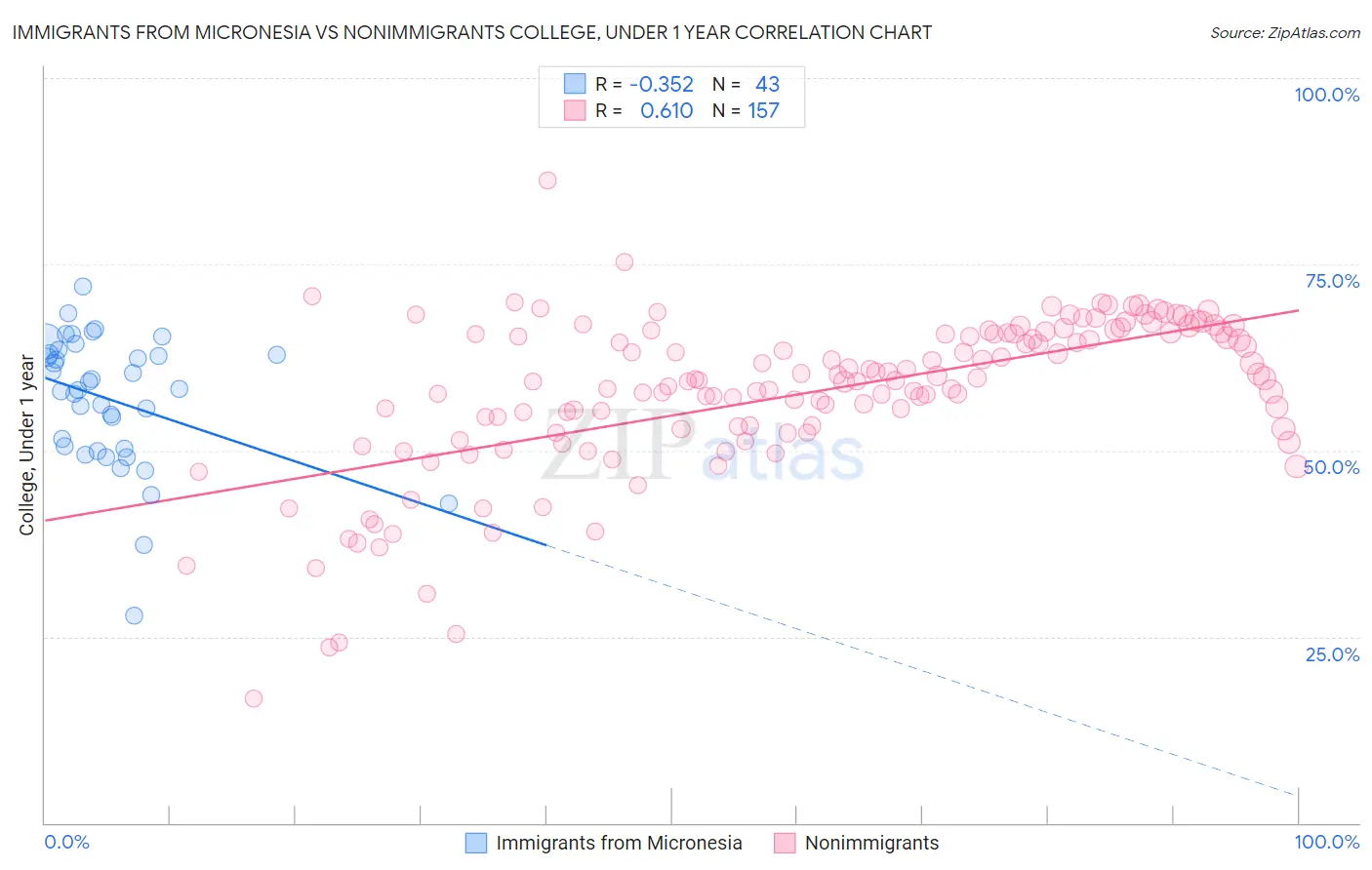 Immigrants from Micronesia vs Nonimmigrants College, Under 1 year