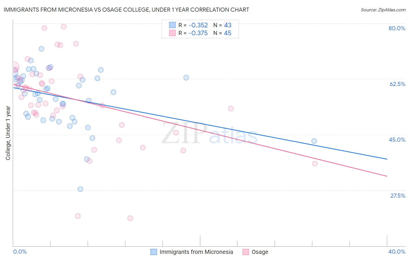 Immigrants from Micronesia vs Osage College, Under 1 year