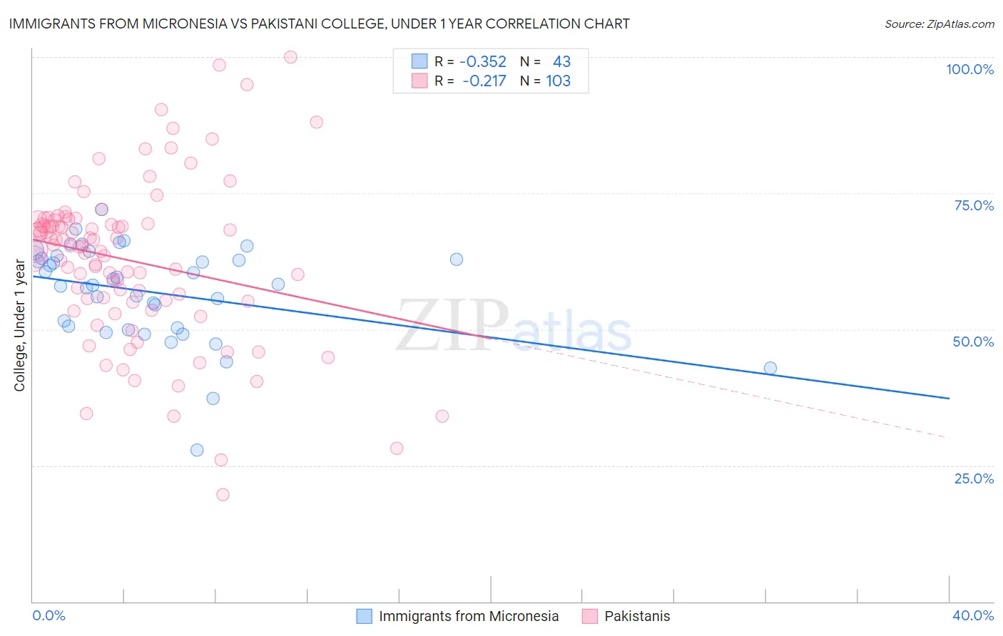 Immigrants from Micronesia vs Pakistani College, Under 1 year