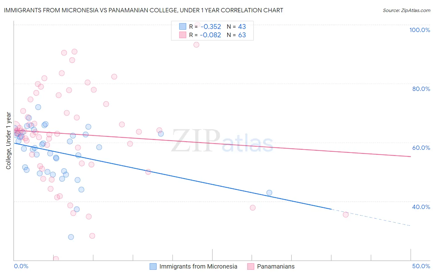 Immigrants from Micronesia vs Panamanian College, Under 1 year