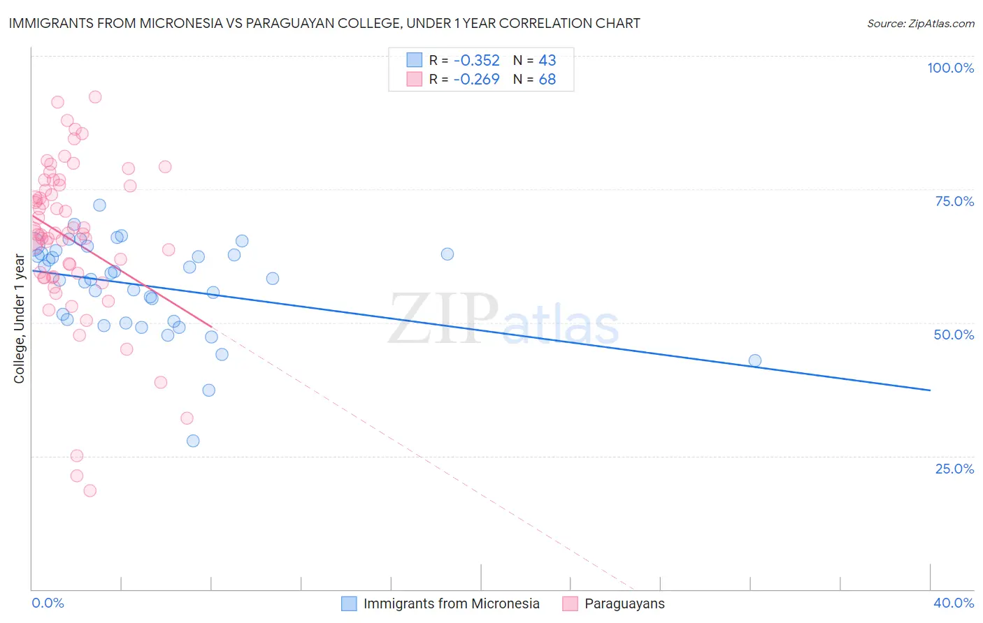 Immigrants from Micronesia vs Paraguayan College, Under 1 year