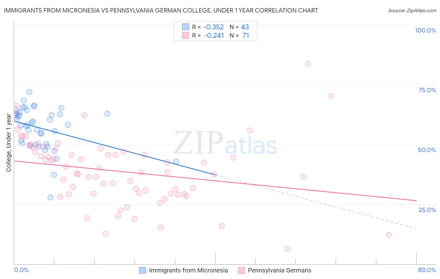 Immigrants from Micronesia vs Pennsylvania German College, Under 1 year
