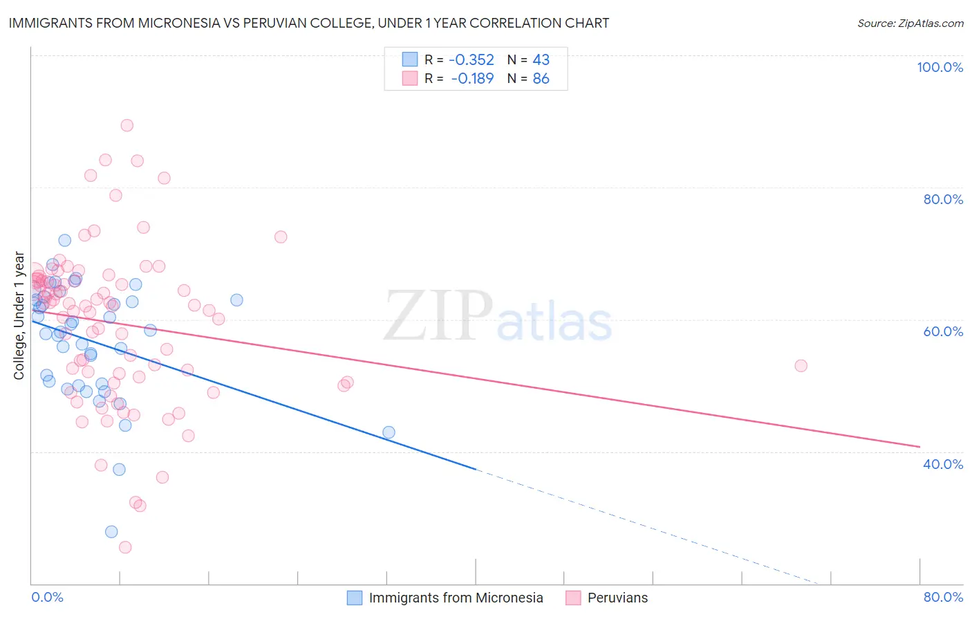 Immigrants from Micronesia vs Peruvian College, Under 1 year