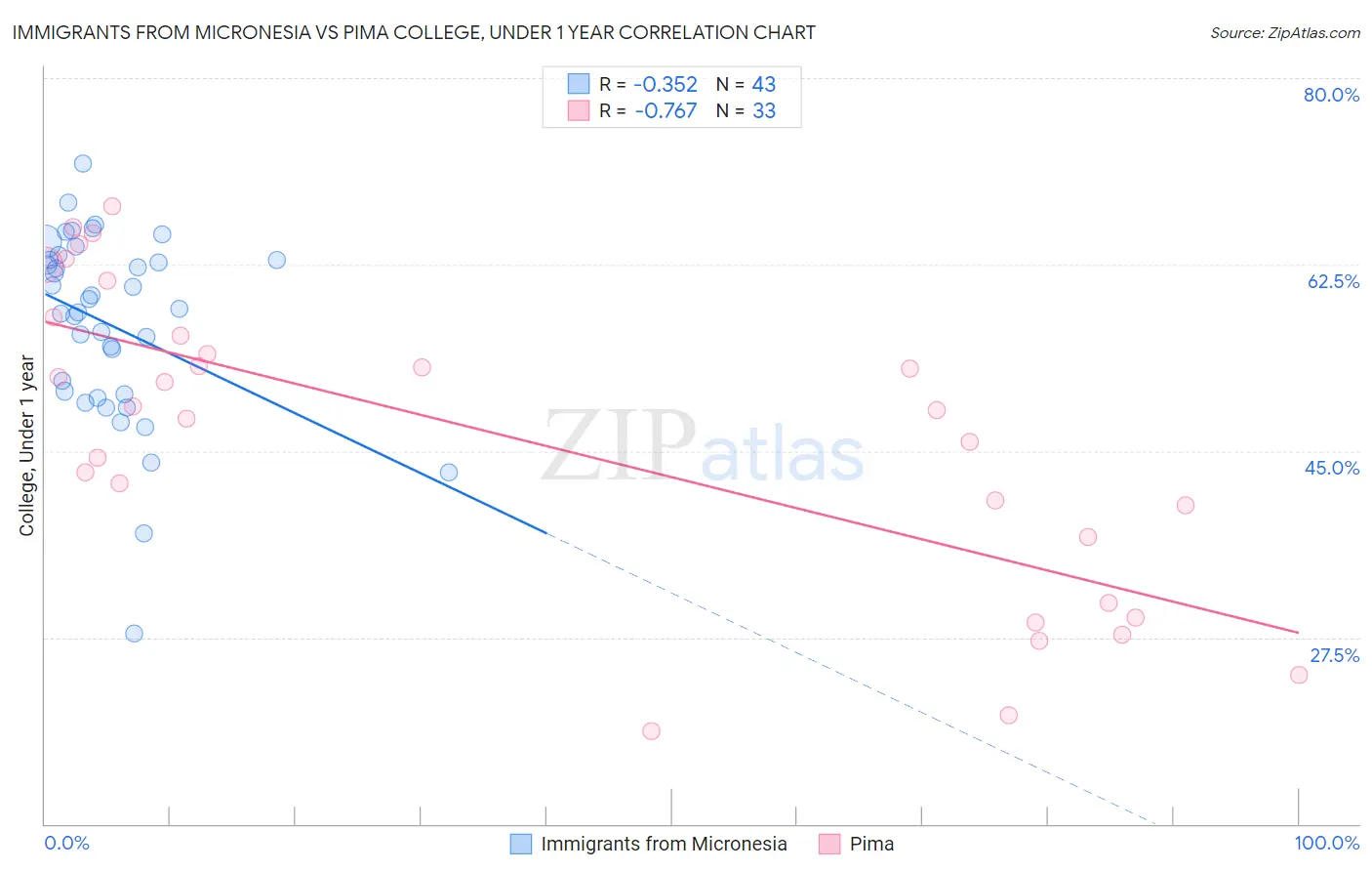 Immigrants from Micronesia vs Pima College, Under 1 year