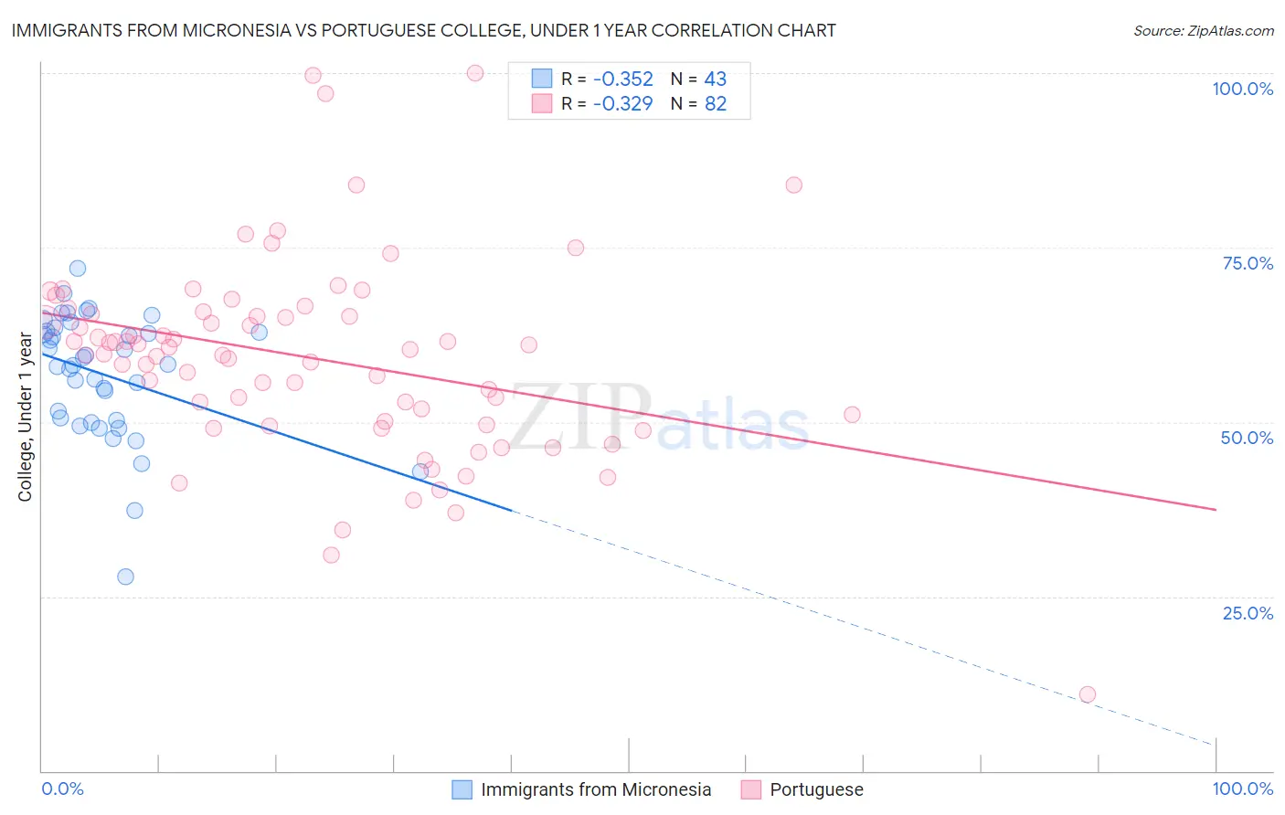 Immigrants from Micronesia vs Portuguese College, Under 1 year