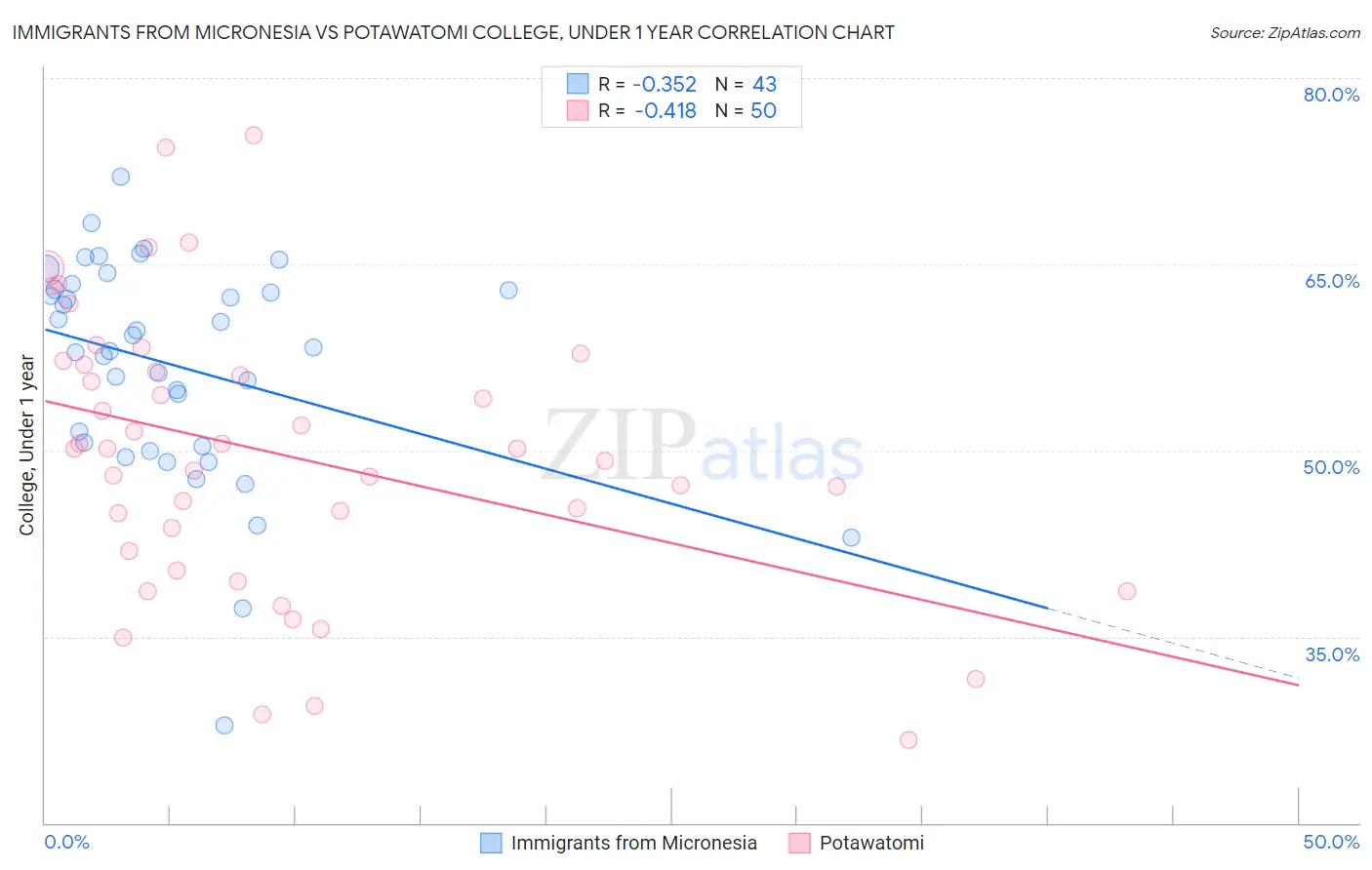 Immigrants from Micronesia vs Potawatomi College, Under 1 year