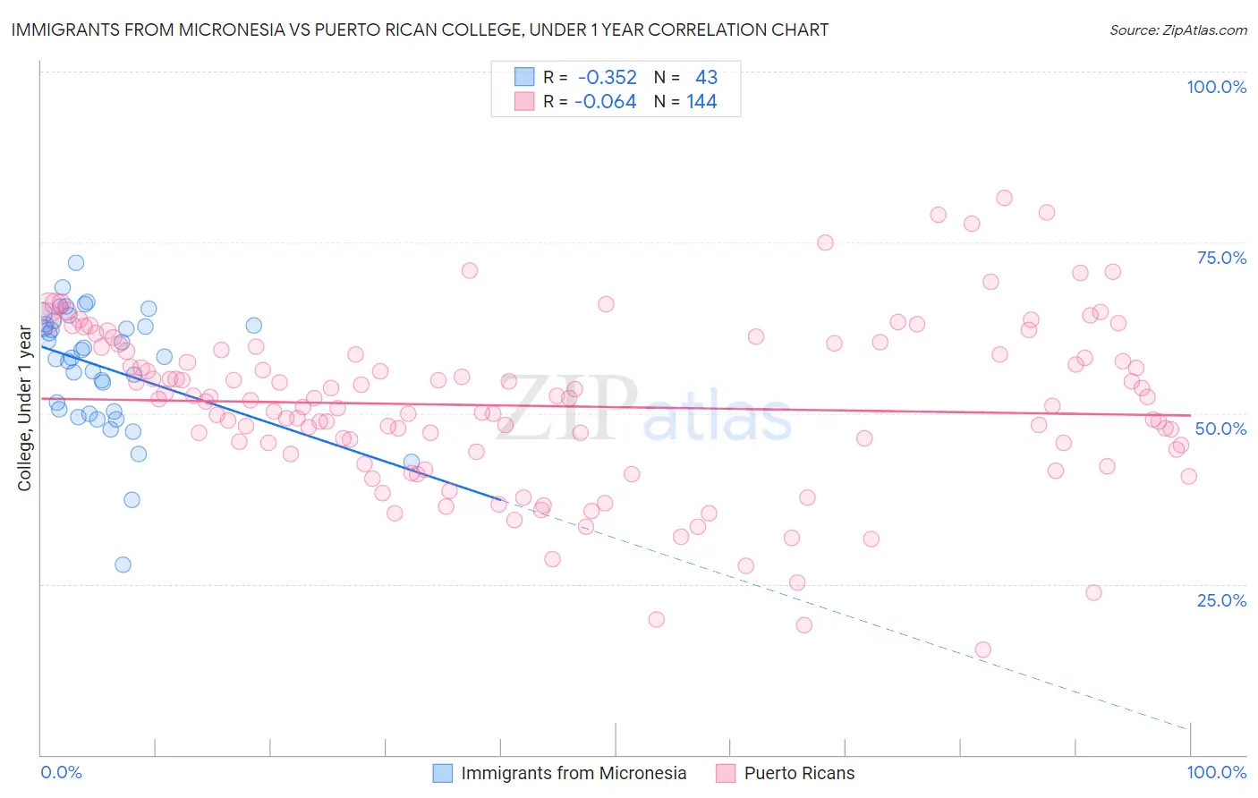 Immigrants from Micronesia vs Puerto Rican College, Under 1 year