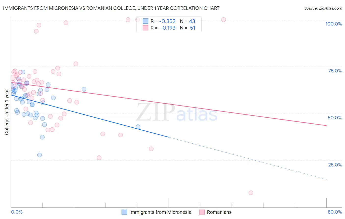 Immigrants from Micronesia vs Romanian College, Under 1 year