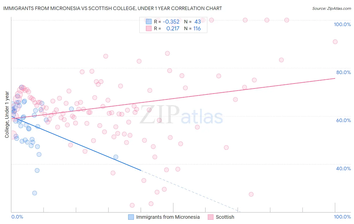 Immigrants from Micronesia vs Scottish College, Under 1 year