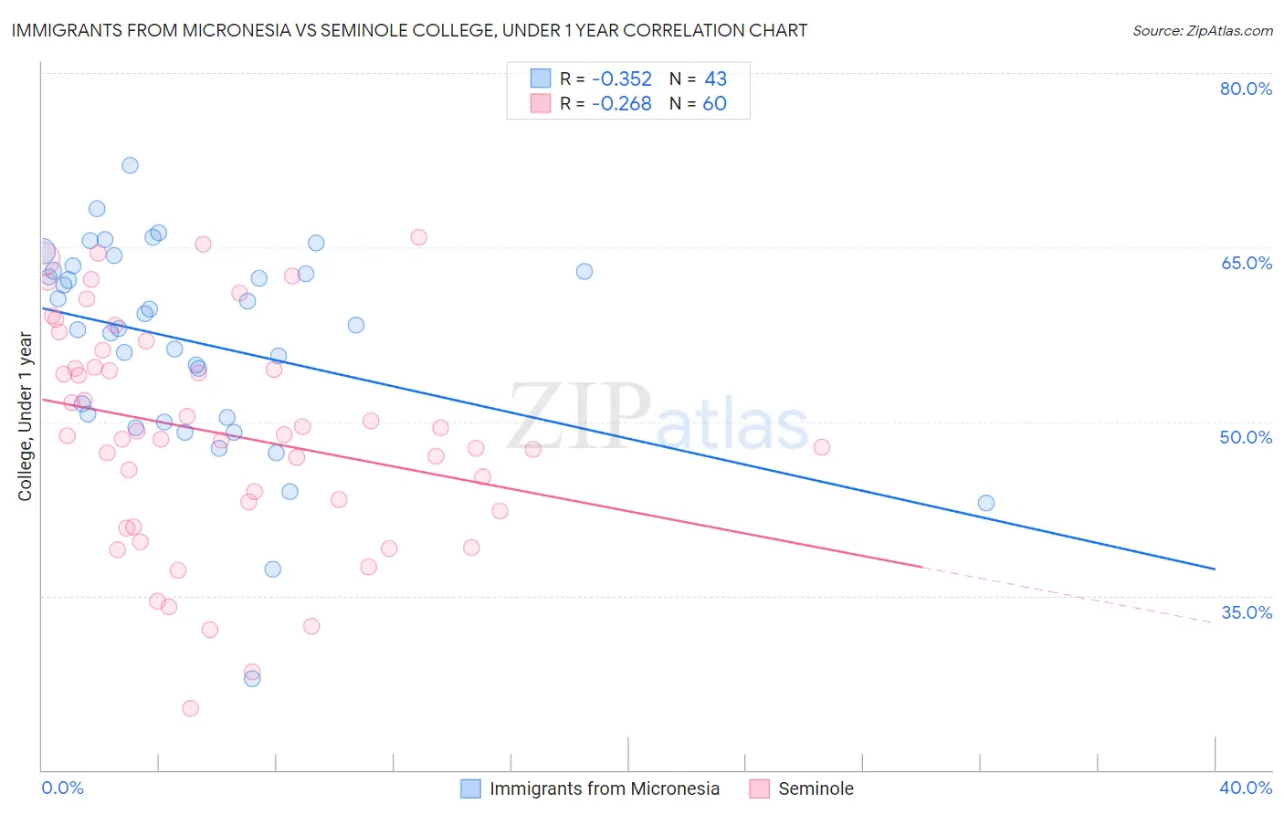 Immigrants from Micronesia vs Seminole College, Under 1 year
