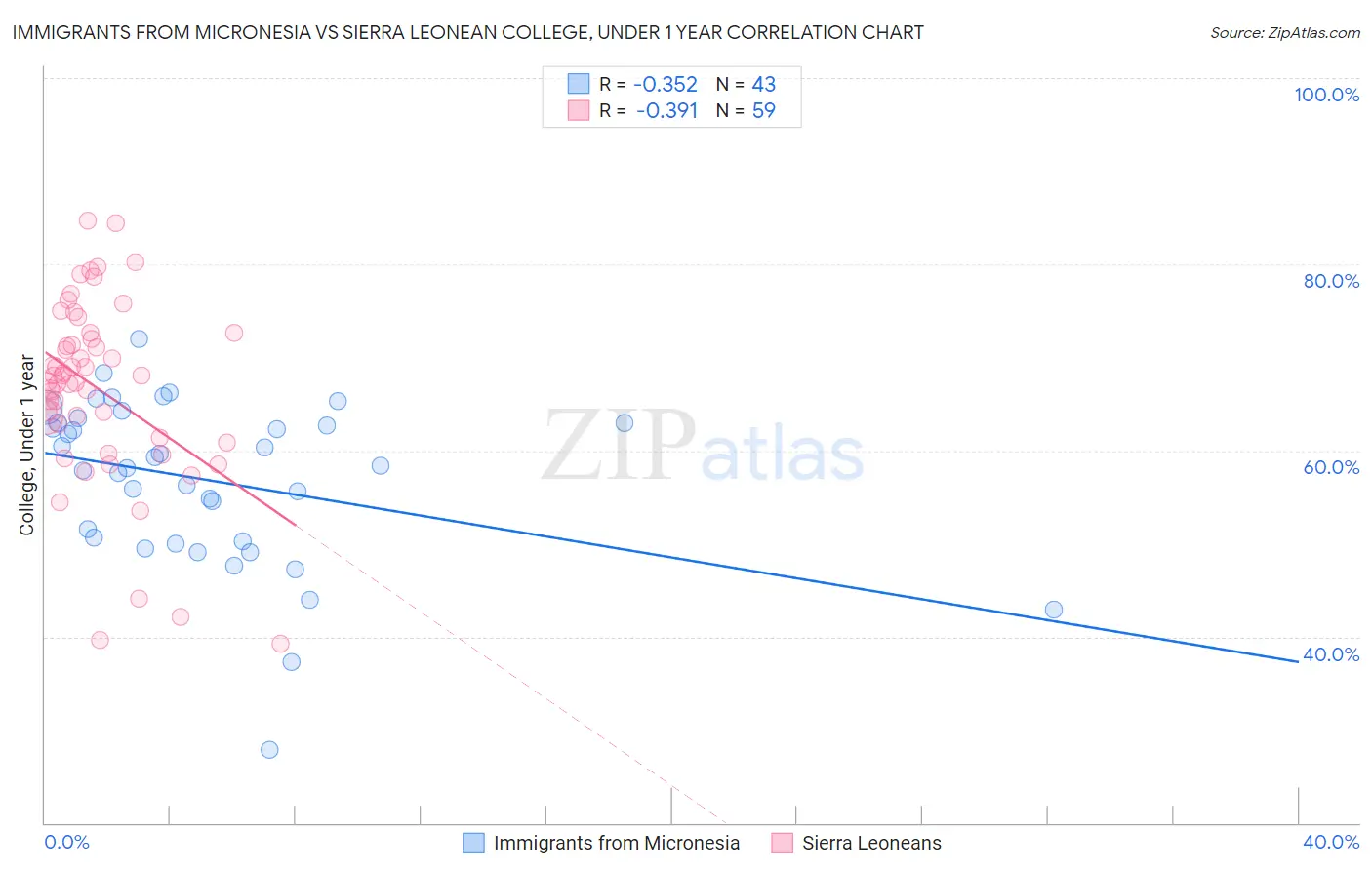 Immigrants from Micronesia vs Sierra Leonean College, Under 1 year