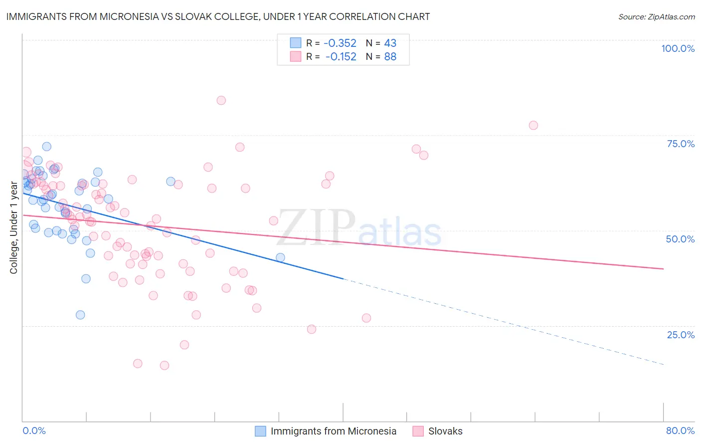 Immigrants from Micronesia vs Slovak College, Under 1 year