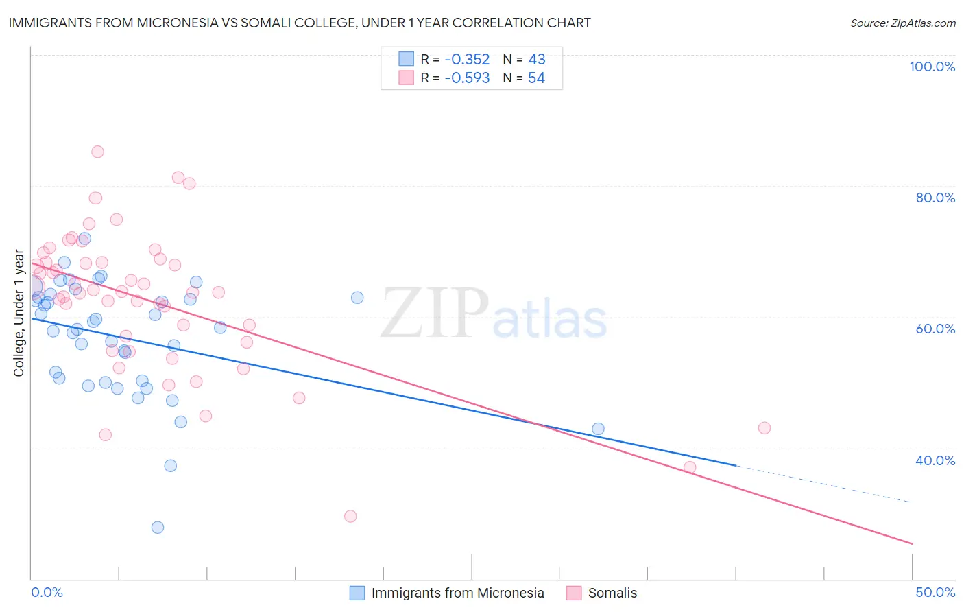 Immigrants from Micronesia vs Somali College, Under 1 year