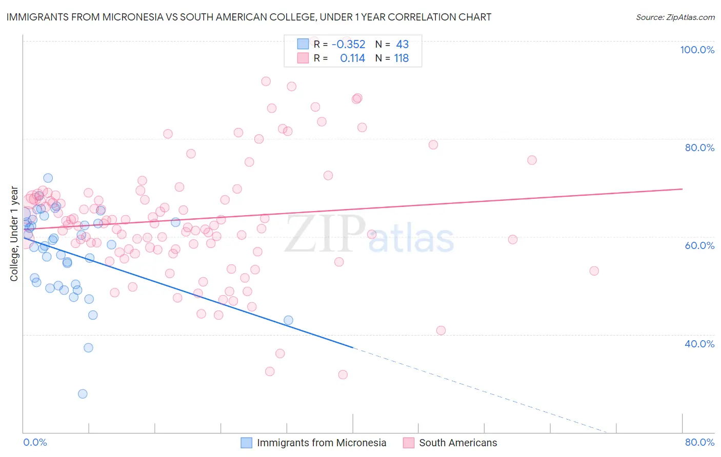 Immigrants from Micronesia vs South American College, Under 1 year