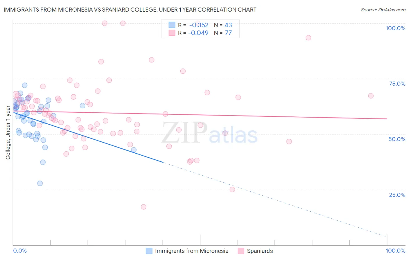 Immigrants from Micronesia vs Spaniard College, Under 1 year