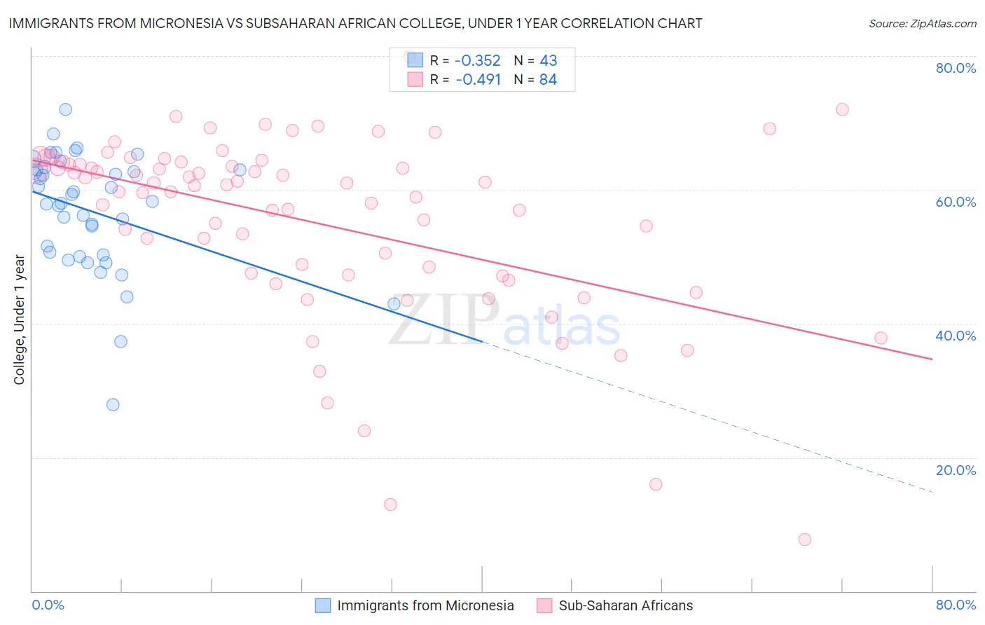 Immigrants from Micronesia vs Subsaharan African College, Under 1 year