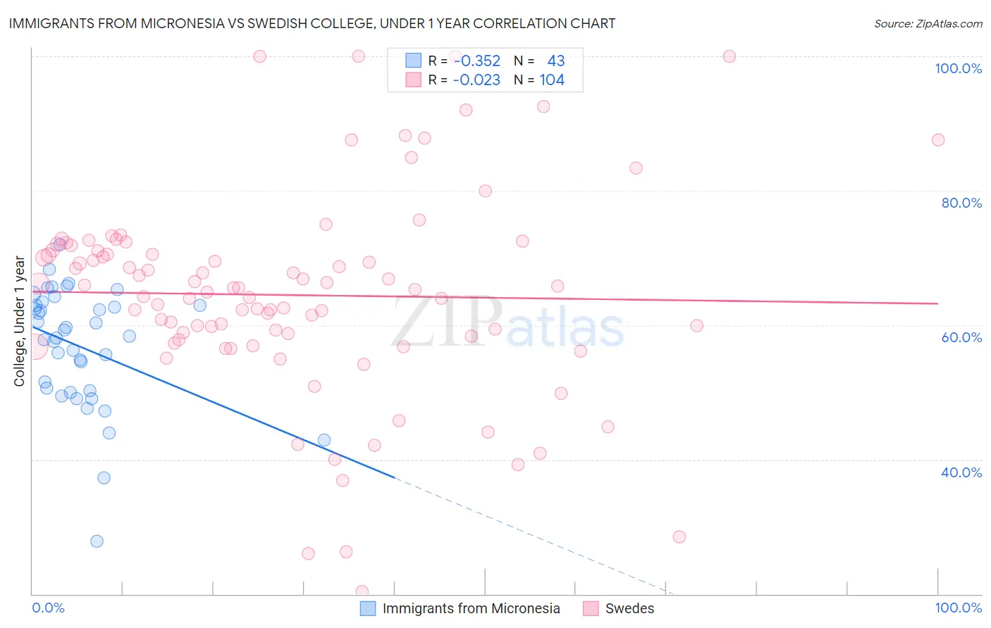 Immigrants from Micronesia vs Swedish College, Under 1 year