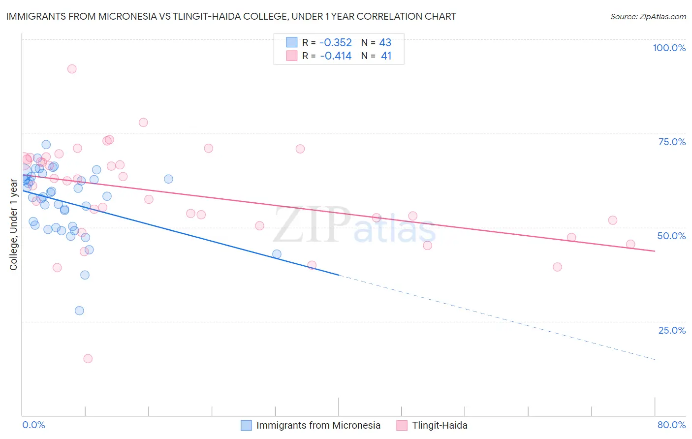 Immigrants from Micronesia vs Tlingit-Haida College, Under 1 year