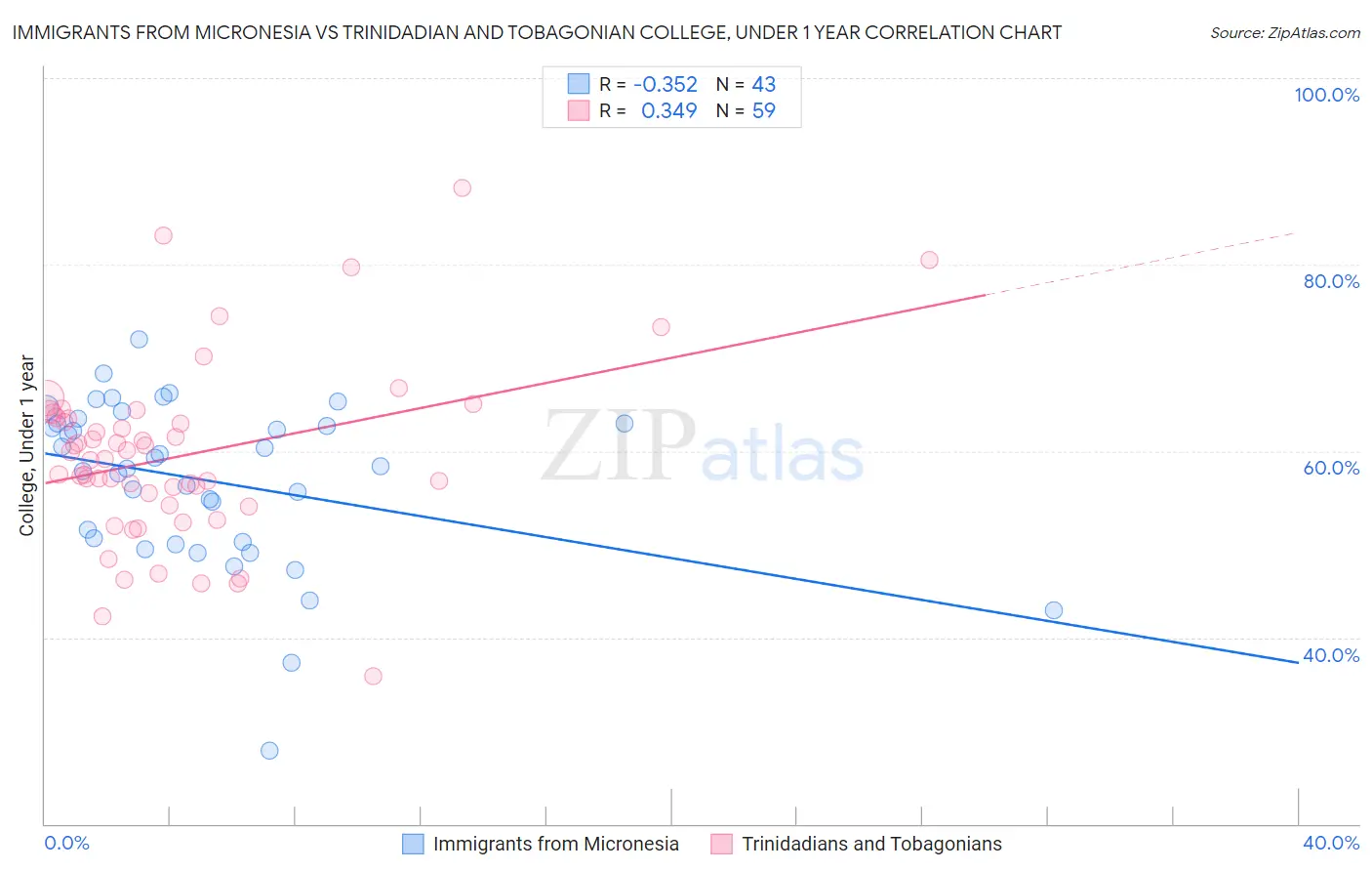 Immigrants from Micronesia vs Trinidadian and Tobagonian College, Under 1 year