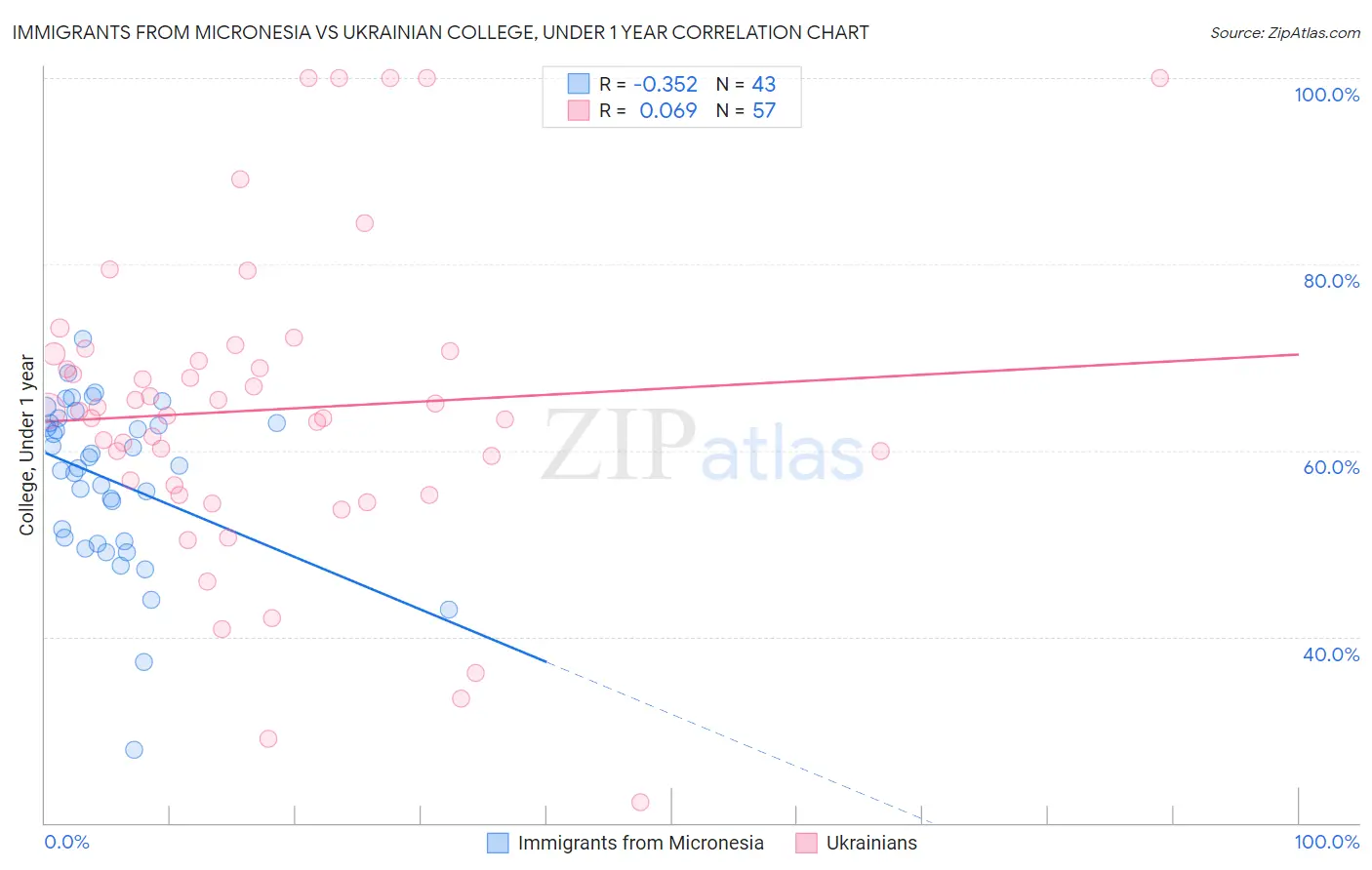 Immigrants from Micronesia vs Ukrainian College, Under 1 year