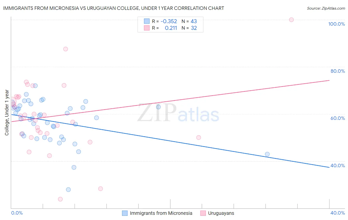 Immigrants from Micronesia vs Uruguayan College, Under 1 year