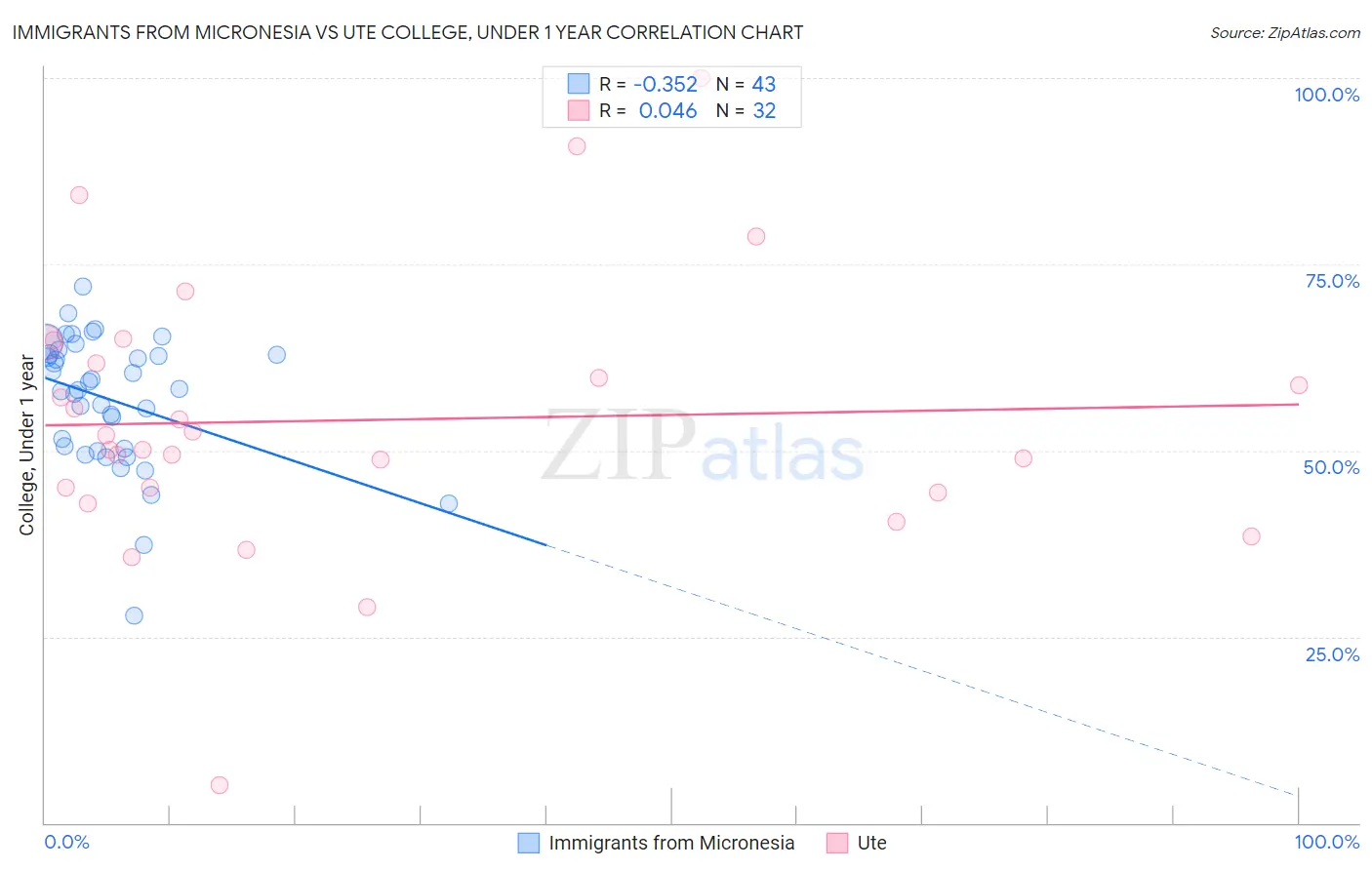Immigrants from Micronesia vs Ute College, Under 1 year
