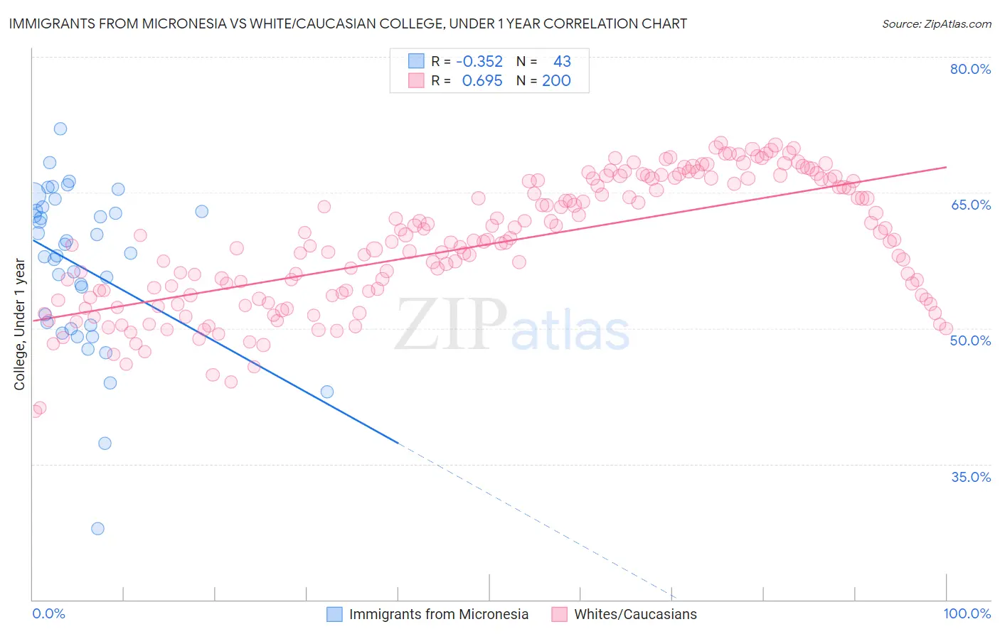 Immigrants from Micronesia vs White/Caucasian College, Under 1 year