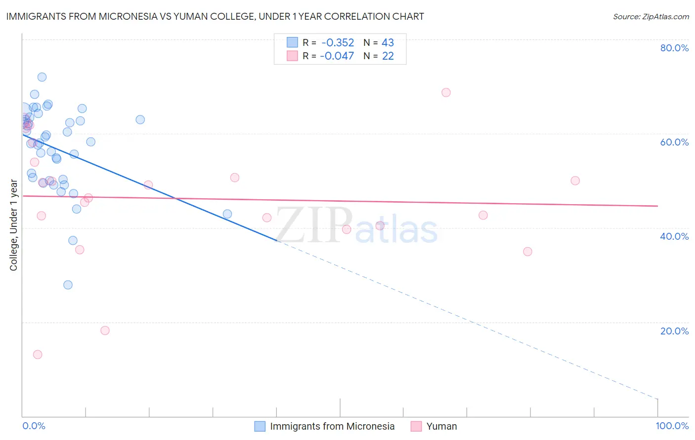Immigrants from Micronesia vs Yuman College, Under 1 year
