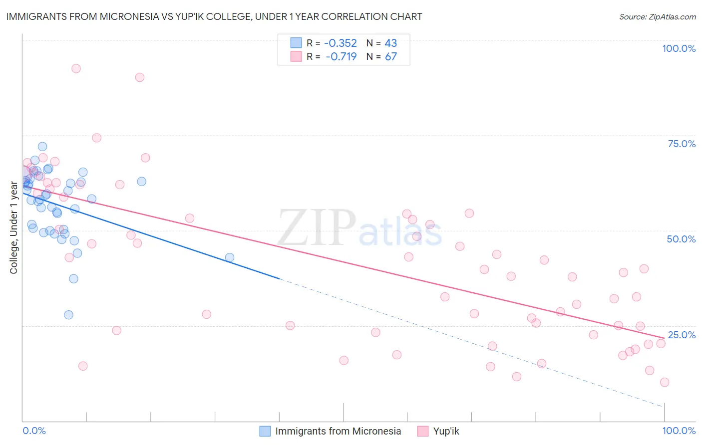 Immigrants from Micronesia vs Yup'ik College, Under 1 year