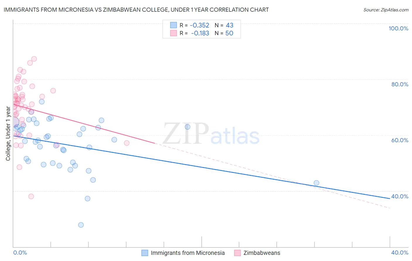 Immigrants from Micronesia vs Zimbabwean College, Under 1 year