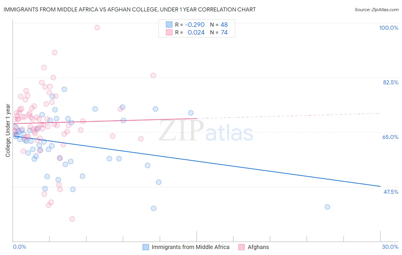Immigrants from Middle Africa vs Afghan College, Under 1 year