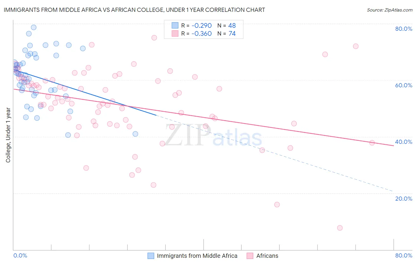 Immigrants from Middle Africa vs African College, Under 1 year